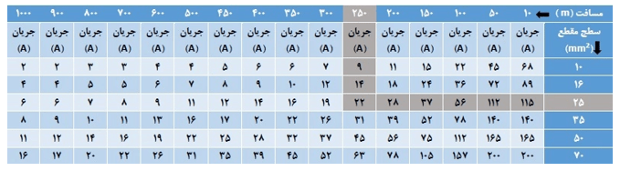 جدول آمپر کابل آلومینیوم