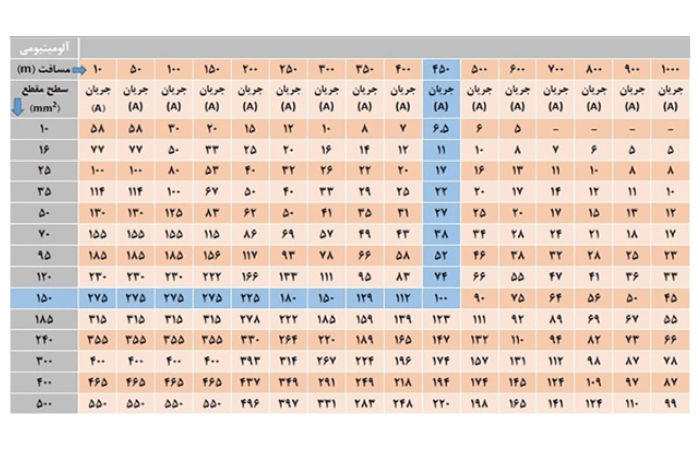 جدول جریان مجاز کابل آلومینیومی ۳ یا ۴ رشته با عایق PVC در سیستم سه فاز و نصب زیر زمینی